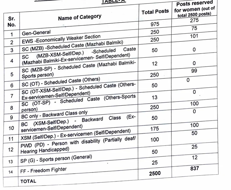 Punjab PSPCL Lineman Category Wise Vacancy 2025