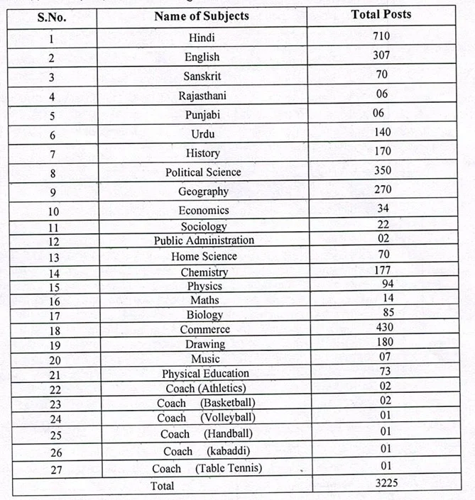 RPSC 1st Teacher Vacancy Details 2025