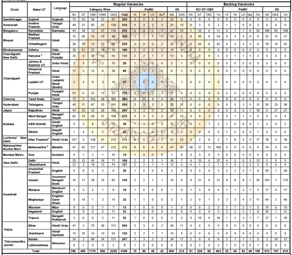 SBI Clerk State Wise Vacancy 2025